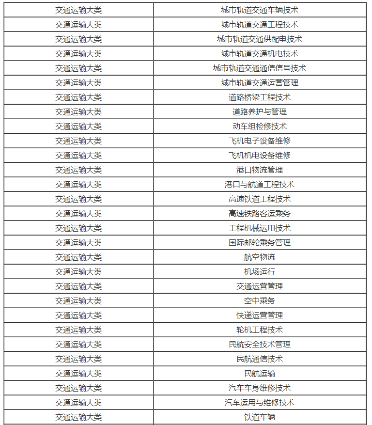 2022湖南专升本交通运输专业划分参考(专科)