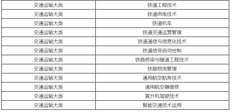 2022湖南专升本交通运输专业划分参考(专科)