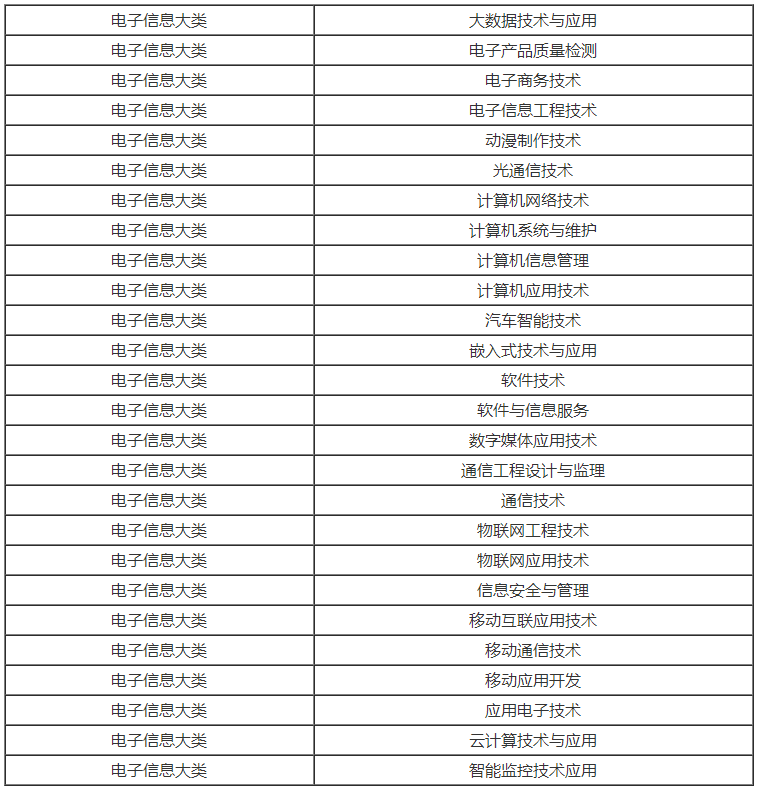 2022湖南专升本电子信息类专业划分参考
