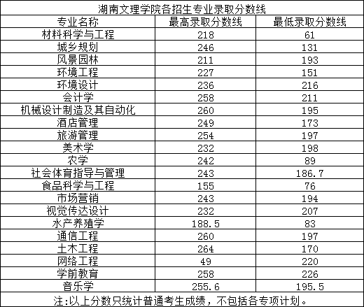 湖南专升本招生院校录取分数线汇总(图2) 2.png