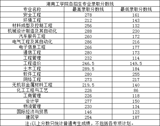 湖南专升本招生院校录取分数线汇总(图3) 微信图片_20221026100155.png