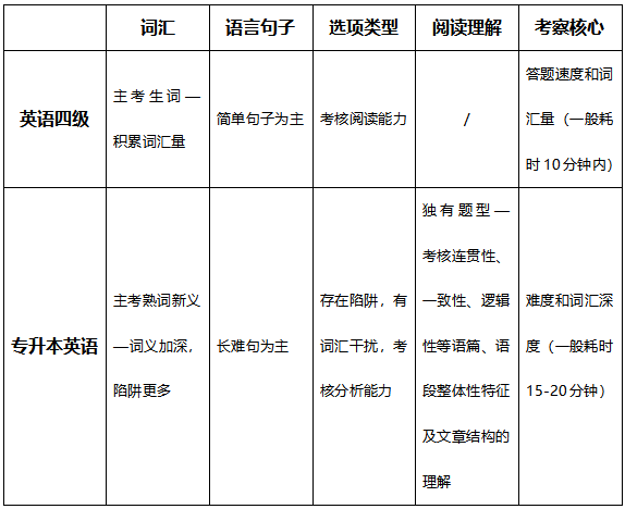 速来围观,湖南统招专升本考试vs其他考试难度大比拼!(图2) 微信截图_20211028150400.png