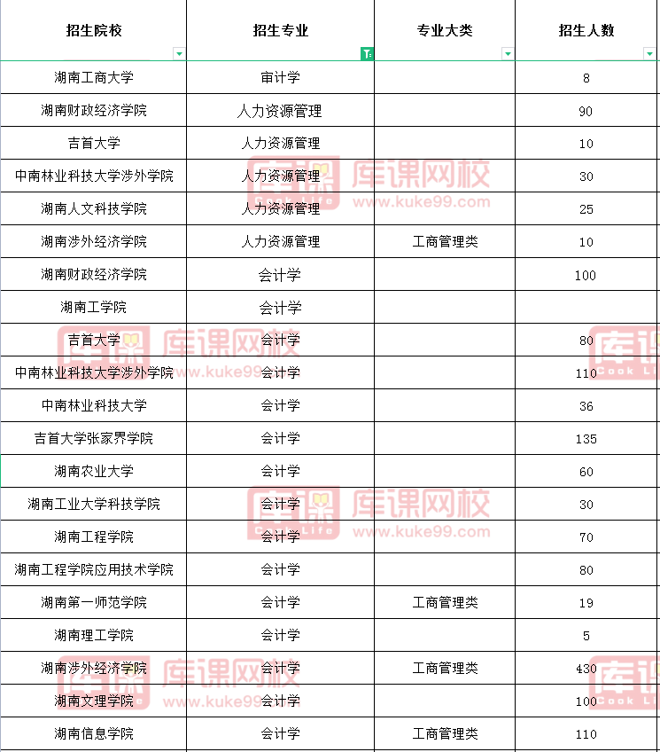 2021湖南专升本招生人数及院校最多的专业-工商管理类