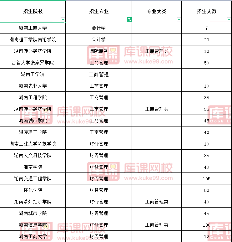 2021湖南专升本招生人数及院校最多的专业-工商管理类
