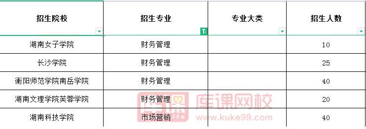 2021湖南专升本招生人数及院校最多的专业-工商管理类