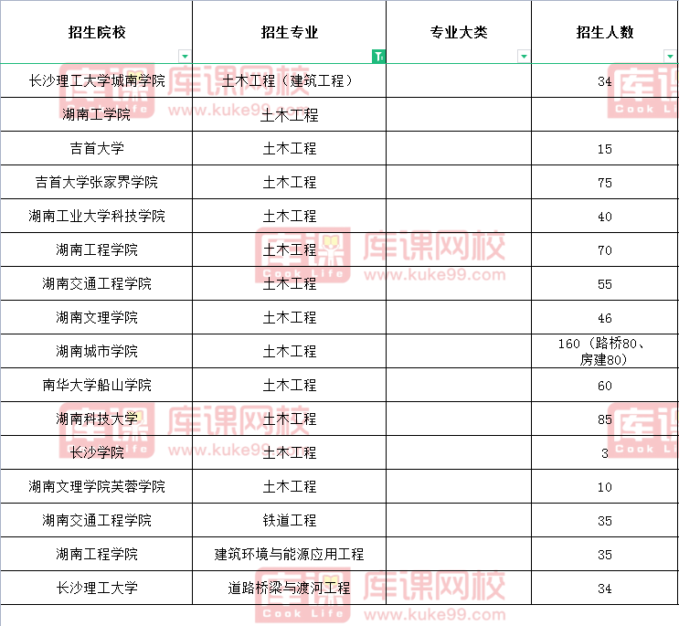 2021湖南专升本土木类专业招生人数及院校汇总