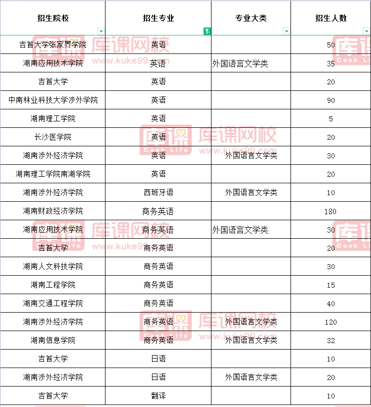 2021湖南专升本外国语言文学类专业招生人数及院校汇总
