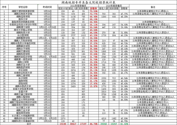 2022年湖南专升本会变成统考吗?(图2) 1635392239_62438545.jpg