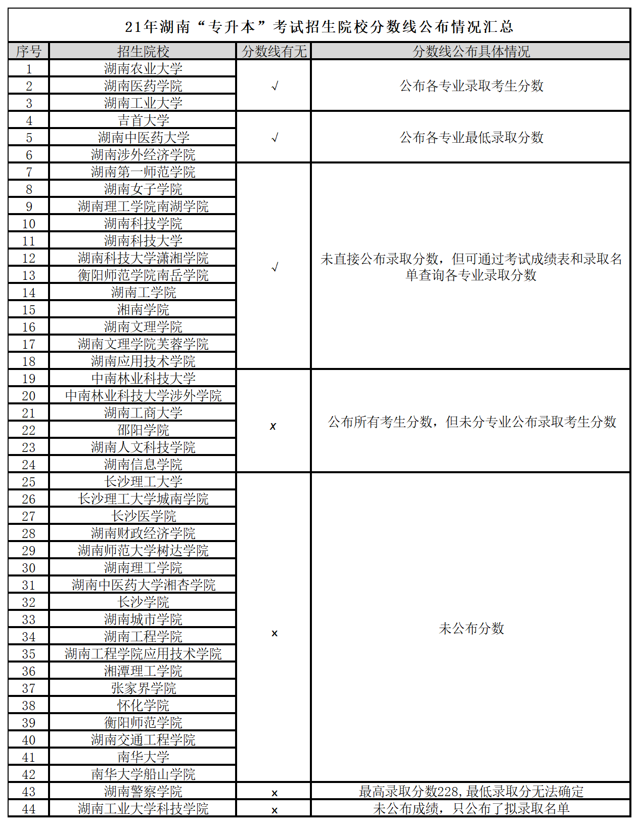 湖南专升本各高校专业录取分数线汇总(图1) 微信图片_20221108101718.png