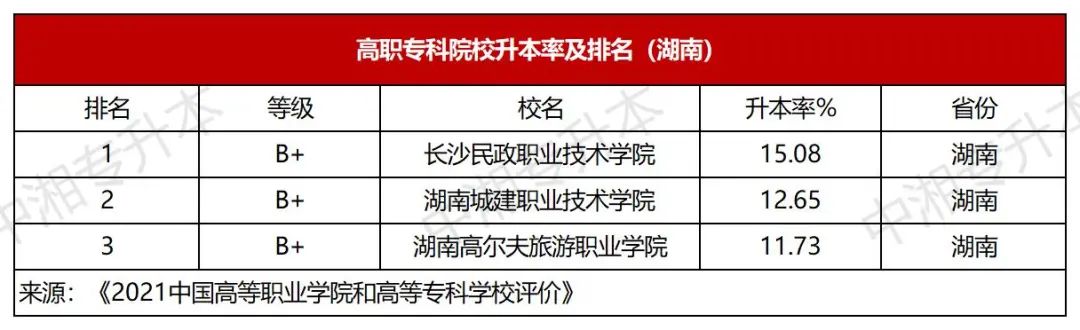 【升本数据】湖南省哪些专科院校专升本的升本率最高?(一)(图2) 1.jpg