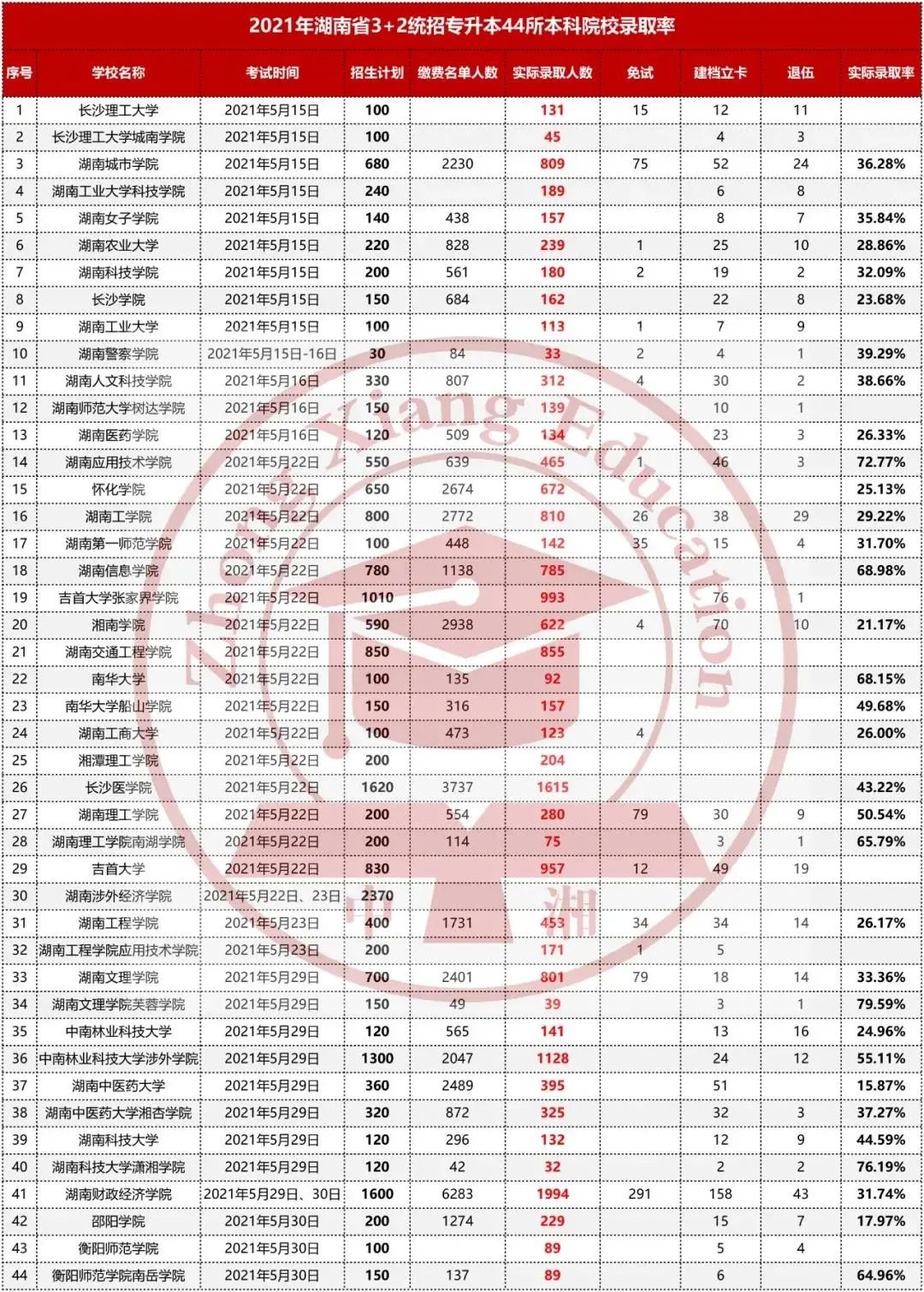 【升本数据】湖南省哪些专科院校专升本的升本率最高?(一)(图6) 5.jpg