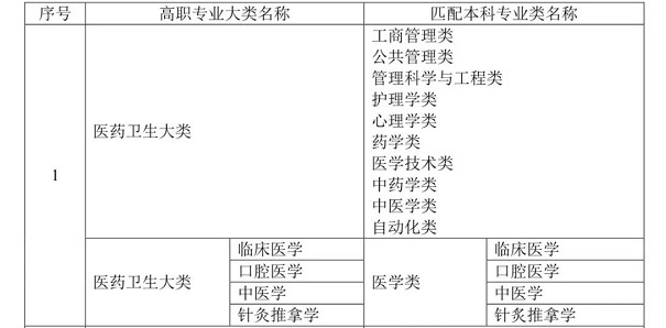2021年湖南专升本医药卫生大类专业对照表