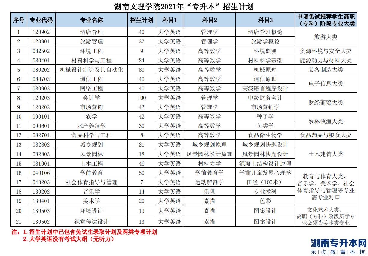 2022年湖南文理学院专升本可考专业有哪些？(图1)