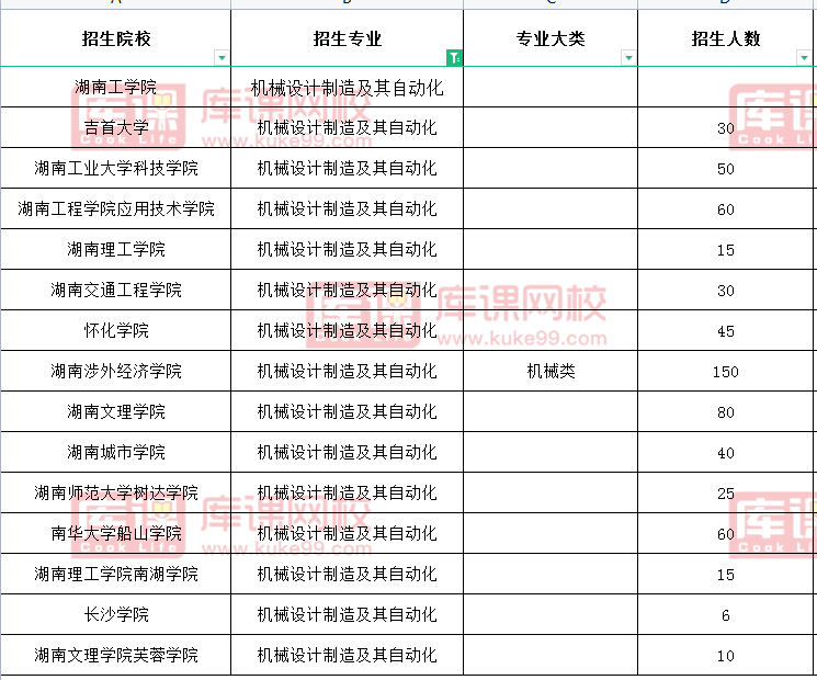 2021年湖南机械设计制造及其自动化专升本招生院校