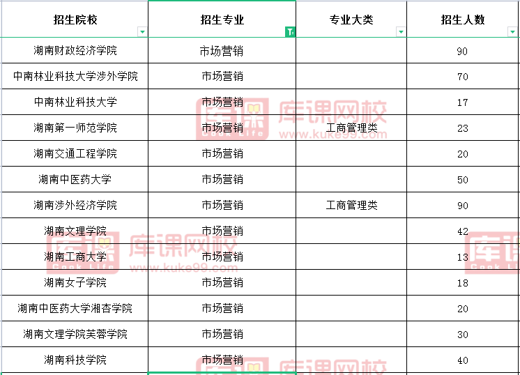 2021湖南市场营销专升本招生院校