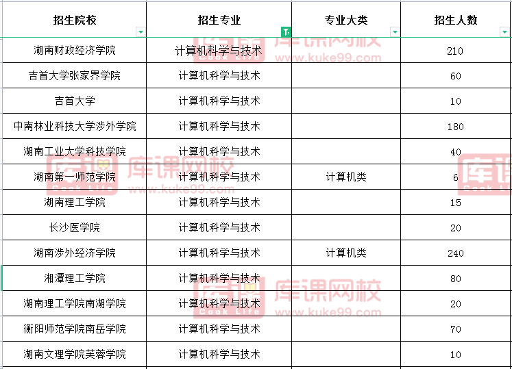 2021湖南计算机科学与技术专升本招生院校