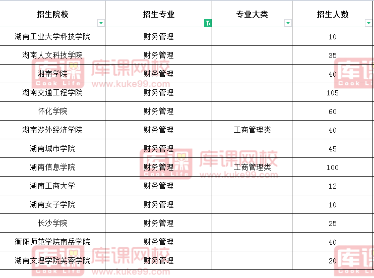 2021湖南财务管理专升本招生院校