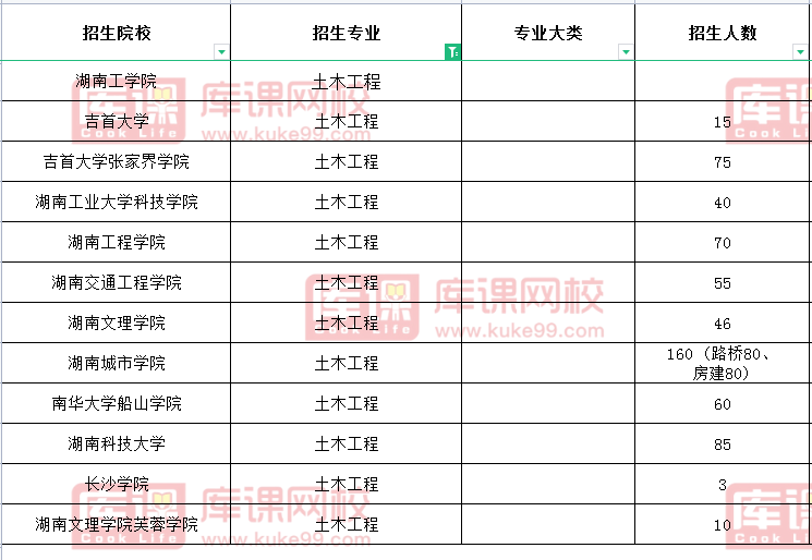 2021湖南土木工程专升本招生院校