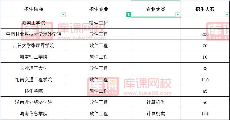 2021年湖南专升本软件工程招生院校