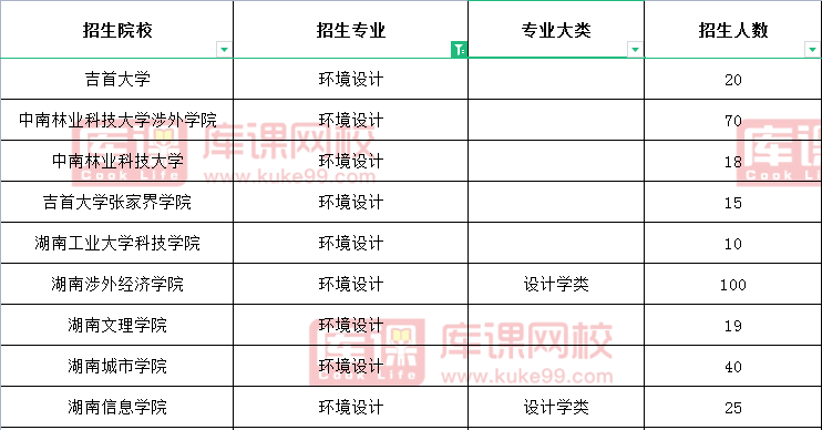 2021年湖南专升本环境设计招生院校