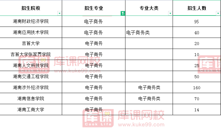 2021年湖南专升本电子商务招生院校