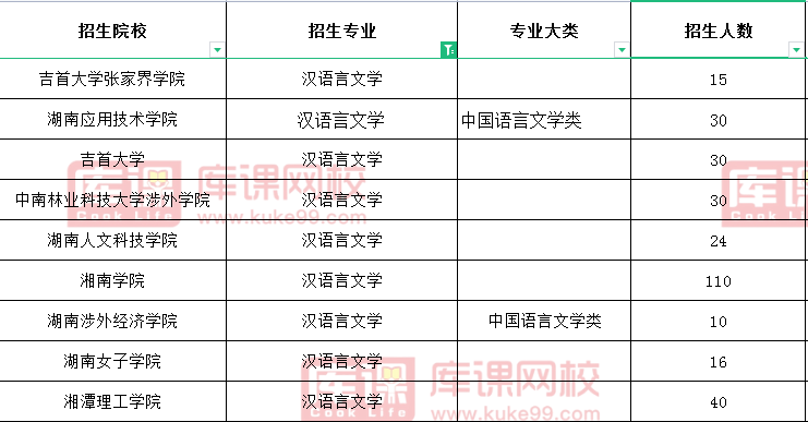 2021年湖南专升本汉语言文学招生院校