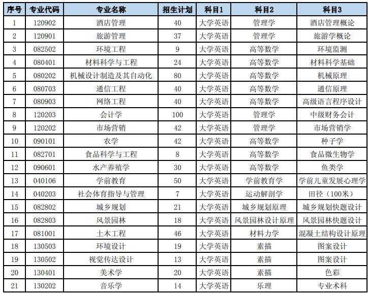 湖南文理学院2021专升本招生计划及考试科目