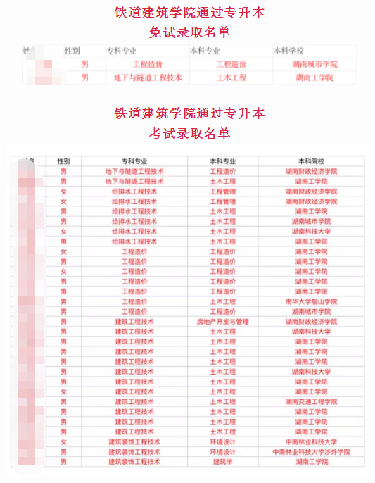 2021铁道建筑学院专升本录取情况 2021铁道建筑学院专升本录取情况