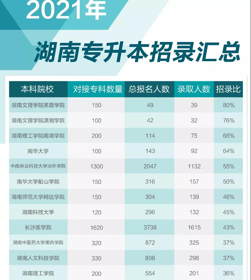 湖南统招专升本近三年报录比统计(图1) 微信图片_20220118162307.jpg