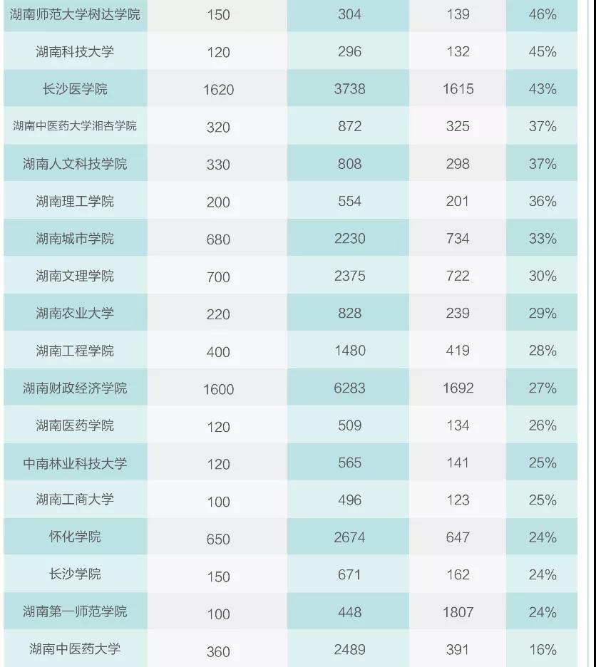 湖南统招专升本近三年报录比统计(图2) 微信图片_20220118162312.jpg