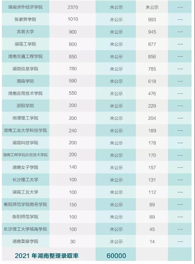 湖南统招专升本近三年报录比统计(图3) 微信图片_20220118162316.jpg