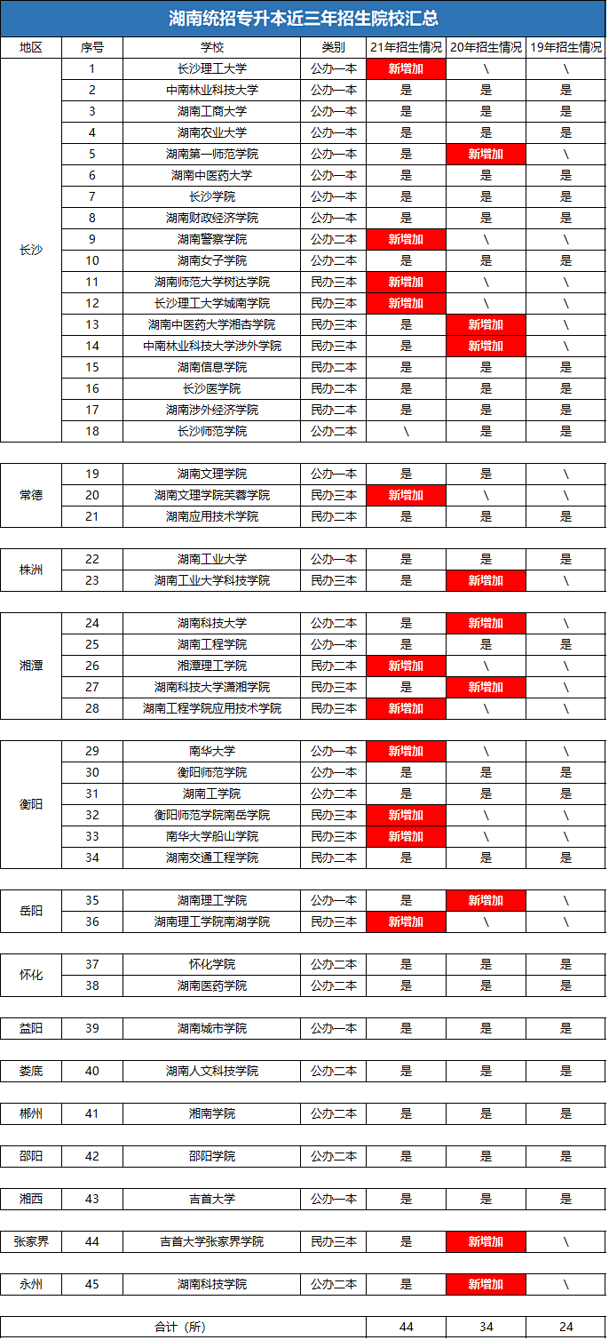 为什么有些高校取消了湖南统招专升本招生计划?(图2) 微信图片_20220124092103.png