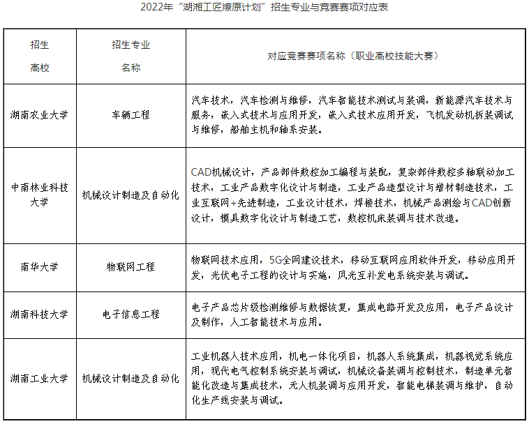 湖南专升本免试比赛都有哪些?(图1) 湖南专升本免试比赛都有哪些?