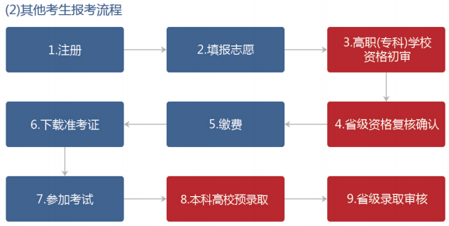 湖南省普通高等学校专升本信息管理平台操作指南(图3) 微信图片_20220215103813.png