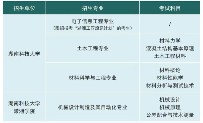 湖南科技大学专升本专业2022