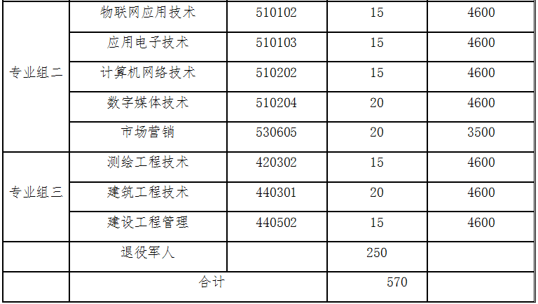 湖南国防工业职业技术学院2022年单独招生章程(图2)