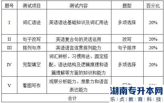 2022年湖南交通工程学院专升本专业考试大纲:英语专业(图3) 2022年湖南交通工程学院专升本专业考试大纲:英语专业(图3)