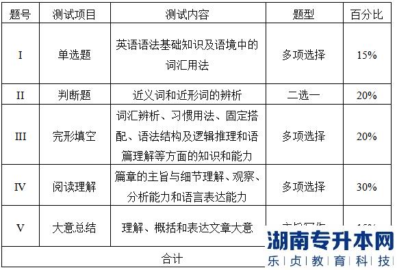 2022年湖南交通工程学院专升本专业考试大纲:英语专业(图2) 2022年湖南交通工程学院专升本专业考试大纲:英语专业(图2)