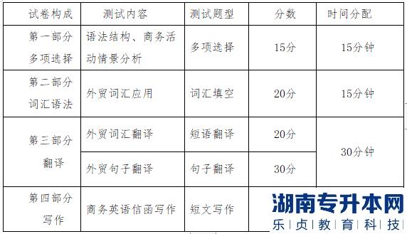2022年湖南交通工程学院专升本专业考试大纲:商务英语专业(图1) 2022年湖南交通工程学院专升本专业考试大纲:商务英语专业(图1)