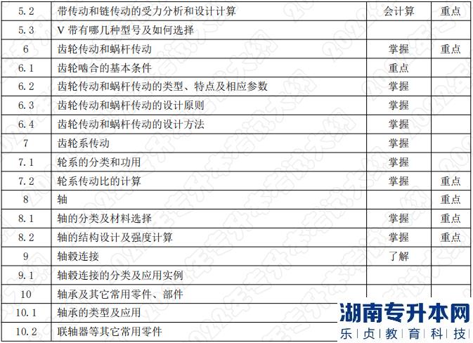 2022年湖南应用技术学院专升本考试科目《机械设计基础》考试大纲(图2) 2022年湖南应用技术学院专升本考试科目《机械设计基础》考试大纲