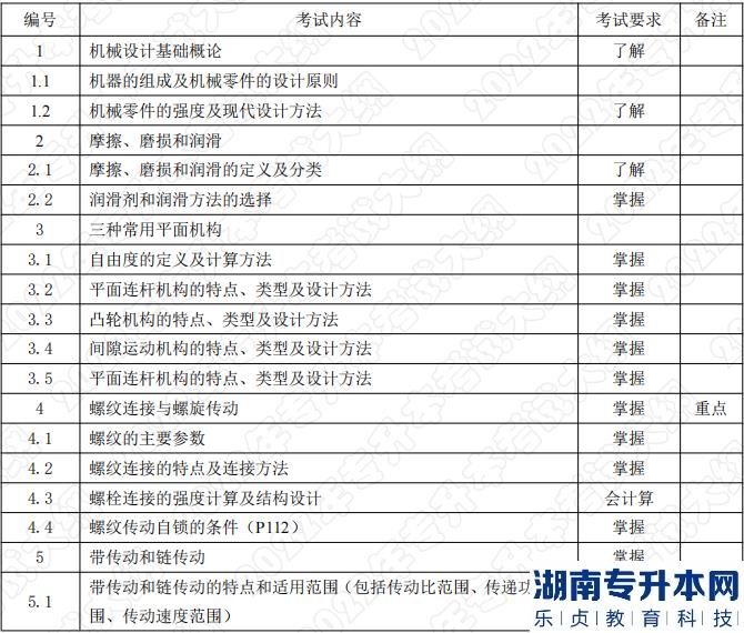 2022年湖南应用技术学院专升本考试科目《机械设计基础》考试大纲(图1) 2022年湖南应用技术学院专升本考试科目《机械设计基础》考试大纲