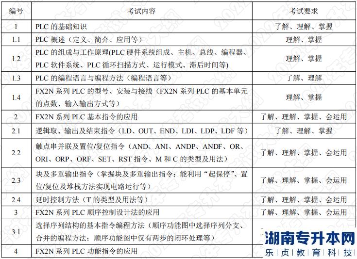 2022年湖南应用技术学院专升本考试科目《PLC应用技术》考试大纲(图1)