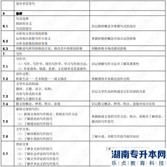 2022年湖南应用技术学院专升本考试大纲《汉语知识与写作》(图3)