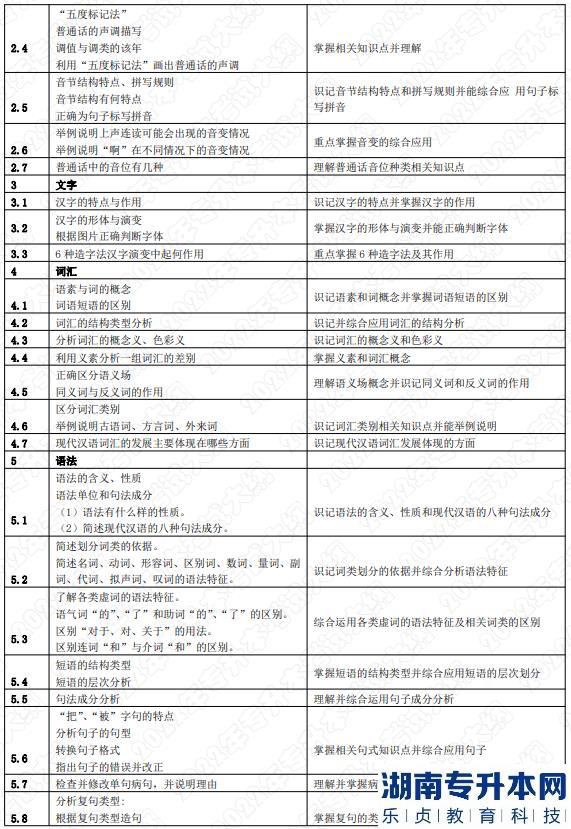 2022年湖南应用技术学院专升本考试大纲《汉语知识与写作》(图2)