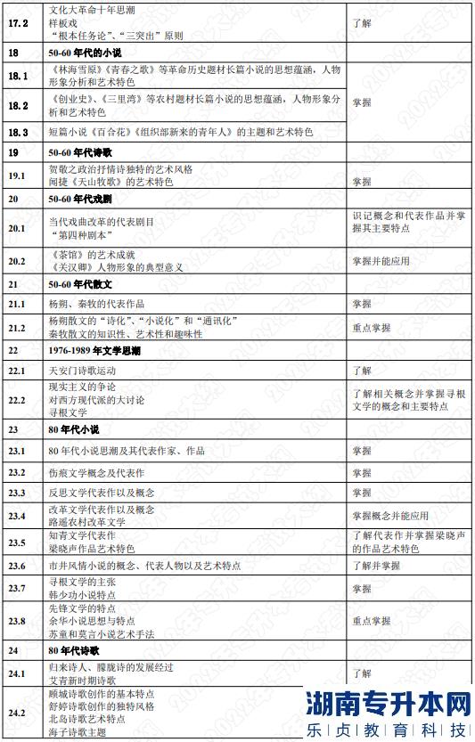 2022年湖南应用技术学院专升本考试大纲《中国文学》(图5) 2022年湖南应用技术学院专升本考试大纲《中国文学》(图5)