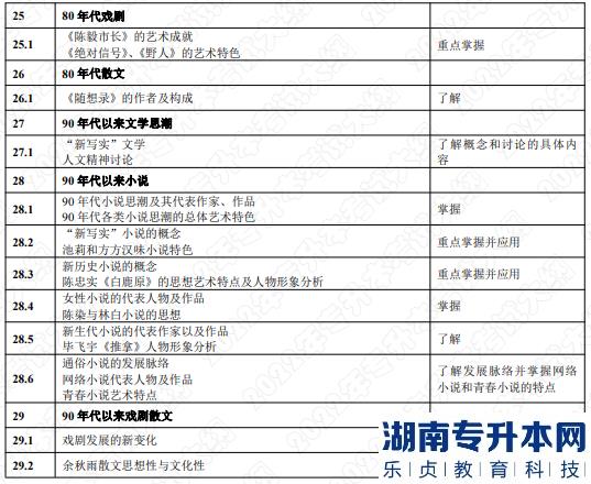 2022年湖南应用技术学院专升本考试大纲《中国文学》(图6) 2022年湖南应用技术学院专升本考试大纲《中国文学》(图6)
