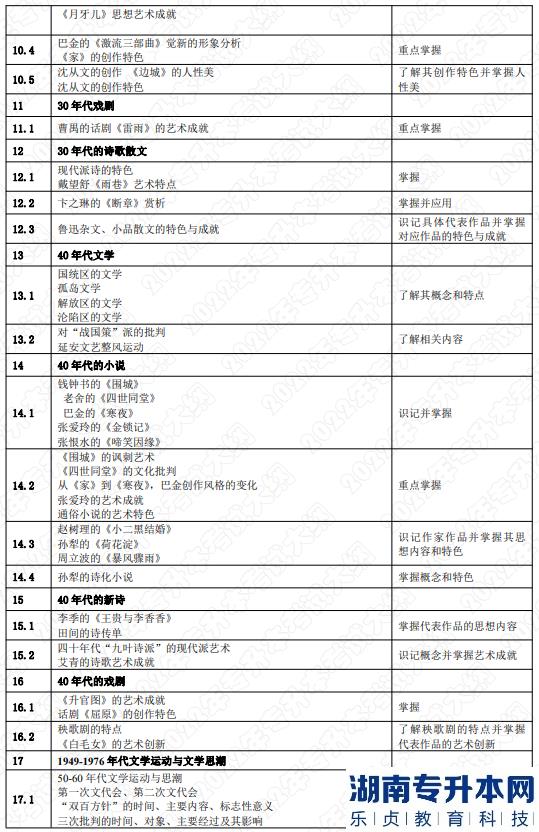 2022年湖南应用技术学院专升本考试大纲《中国文学》(图4) 2022年湖南应用技术学院专升本考试大纲《中国文学》(图4)