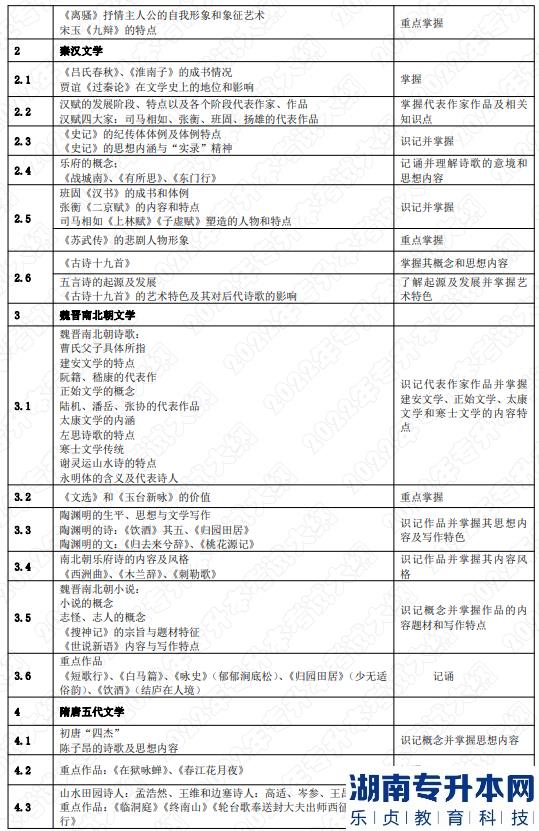 2022年湖南应用技术学院专升本考试大纲《中国文学》(图2) 2022年湖南应用技术学院专升本考试大纲《中国文学》(图2)
