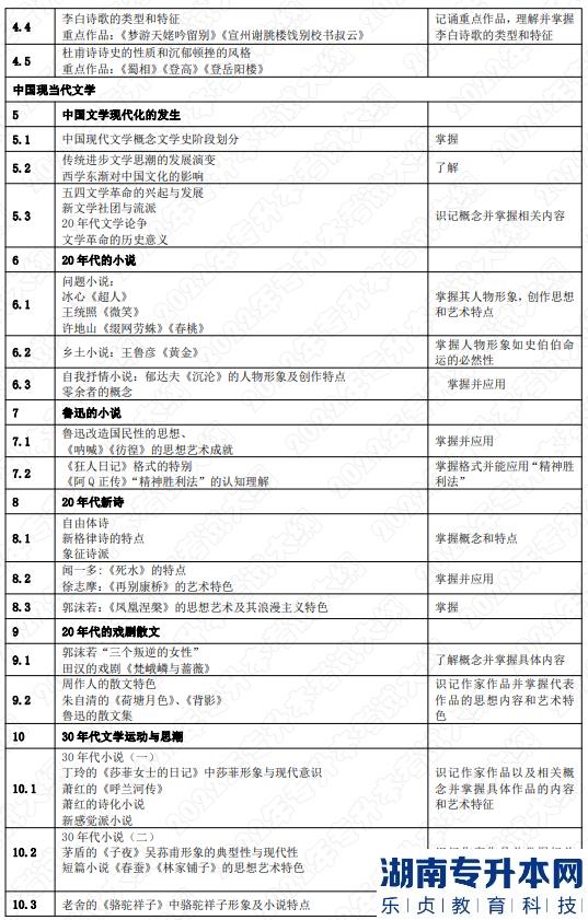 2022年湖南应用技术学院专升本考试大纲《中国文学》(图3) 2022年湖南应用技术学院专升本考试大纲《中国文学》(图3)