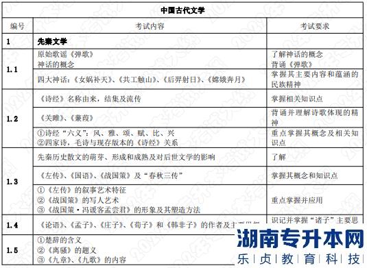 2022年湖南应用技术学院专升本考试大纲《中国文学》(图1) 2022年湖南应用技术学院专升本考试大纲《中国文学》(图1)